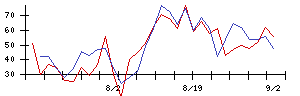 ｍｏｎｏＡＩ　ｔｅｃｈｎｏｌｏｇｙの値上がり確率推移