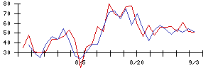 ＰｏｓｔＰｒｉｍｅの値上がり確率推移