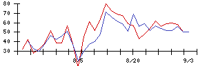 Ｈａｍｅｅの値上がり確率推移