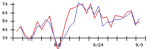 Ａｂａｌａｎｃｅの値上がり確率推移