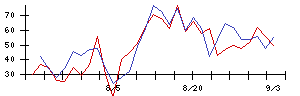 ｍｏｎｏＡＩ　ｔｅｃｈｎｏｌｏｇｙの値上がり確率推移