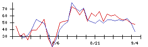 ＹＴＬの値上がり確率推移