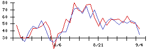 ＰｏｓｔＰｒｉｍｅの値上がり確率推移