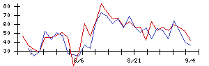 日東紡の値上がり確率推移