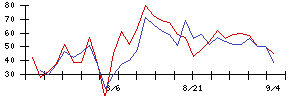 Ｈａｍｅｅの値上がり確率推移