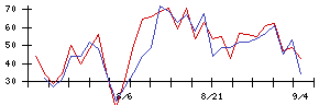 Ａｂａｌａｎｃｅの値上がり確率推移