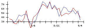 ｍｏｎｏＡＩ　ｔｅｃｈｎｏｌｏｇｙの値上がり確率推移