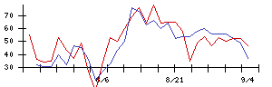 ＮＩＴＴＡＮの値上がり確率推移