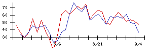 ＡＶｉＣの値上がり確率推移