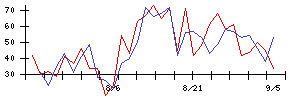 日本電技の値上がり確率推移