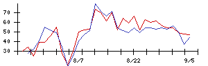 ＹＴＬの値上がり確率推移