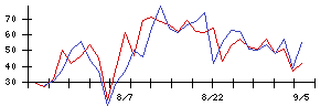 ＷＯＬＶＥＳ　ＨＡＮＤの値上がり確率推移