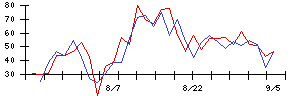 ＰｏｓｔＰｒｉｍｅの値上がり確率推移