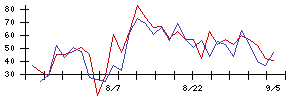 日東紡の値上がり確率推移