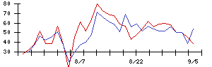 Ｈａｍｅｅの値上がり確率推移