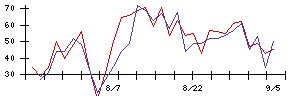 Ａｂａｌａｎｃｅの値上がり確率推移