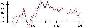 ＢｌｕｅＭｅｍｅの値上がり確率推移