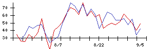 ｍｏｎｏＡＩ　ｔｅｃｈｎｏｌｏｇｙの値上がり確率推移