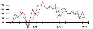 ＷＯＬＶＥＳ　ＨＡＮＤの値上がり確率推移