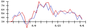 ＰｏｓｔＰｒｉｍｅの値上がり確率推移