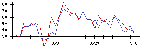 日東紡の値上がり確率推移