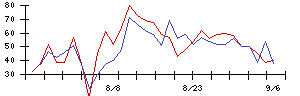 Ｈａｍｅｅの値上がり確率推移