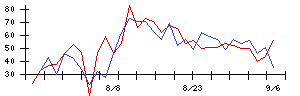 日本調剤の値上がり確率推移