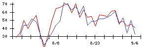 Ａｂａｌａｎｃｅの値上がり確率推移