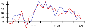 ｍｏｎｏＡＩ　ｔｅｃｈｎｏｌｏｇｙの値上がり確率推移