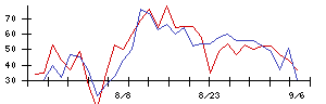 ＮＩＴＴＡＮの値上がり確率推移