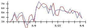 高速の値上がり確率推移