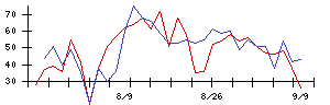 極洋の値上がり確率推移