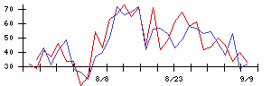 日本電技の値上がり確率推移