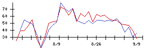 ＹＴＬの値上がり確率推移