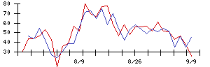 ＰｏｓｔＰｒｉｍｅの値上がり確率推移