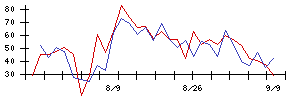 日東紡の値上がり確率推移