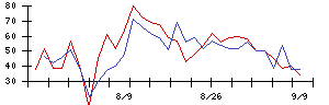 Ｈａｍｅｅの値上がり確率推移