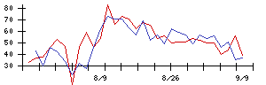 日本調剤の値上がり確率推移