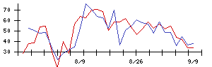 ＴＯＫＹＯ　ＢＡＳＥの値上がり確率推移