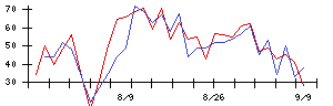 Ａｂａｌａｎｃｅの値上がり確率推移