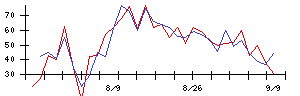 ＢｌｕｅＭｅｍｅの値上がり確率推移