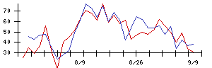 ｍｏｎｏＡＩ　ｔｅｃｈｎｏｌｏｇｙの値上がり確率推移