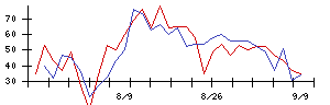 ＮＩＴＴＡＮの値上がり確率推移