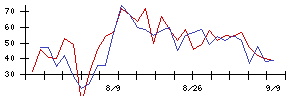 東京建物の値上がり確率推移