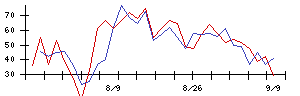 ＡＶｉＣの値上がり確率推移