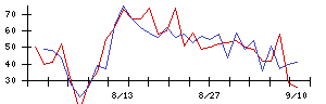 日本アクアの値上がり確率推移