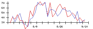 日本電技の値上がり確率推移