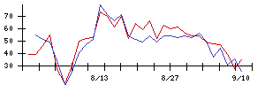 ＹＴＬの値上がり確率推移