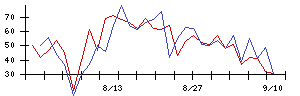 ＷＯＬＶＥＳ　ＨＡＮＤの値上がり確率推移