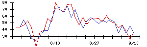 ＰｏｓｔＰｒｉｍｅの値上がり確率推移